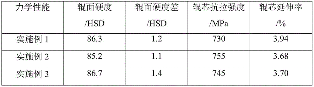 A kind of wear-resistant casting high-speed steel composite roll and preparation method thereof