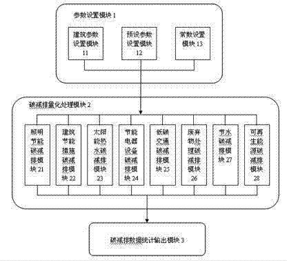 Quantizing system and computing method of carbon dioxide emission reduction quantity based on building