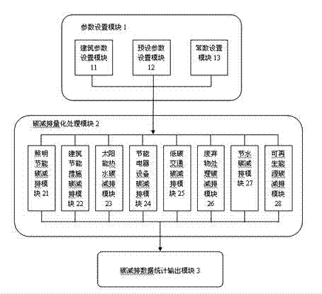 Quantizing system and computing method of carbon dioxide emission reduction quantity based on building