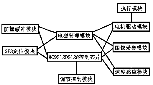 Smart car control system based on MC9S12DG128