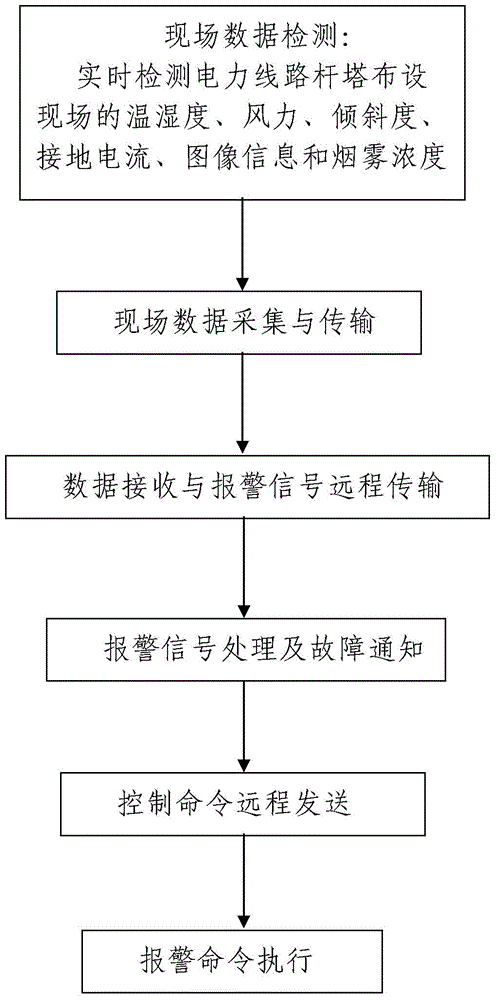 Wireless tower monitoring method of power lines based on ZigBee network