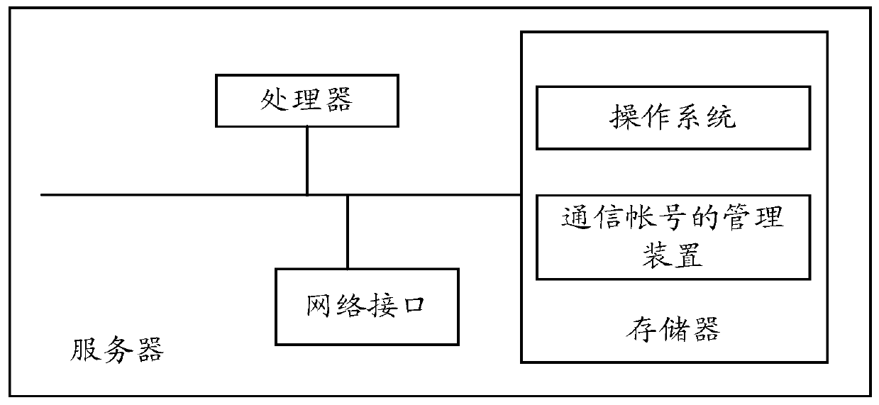 A communication account management method, device and server