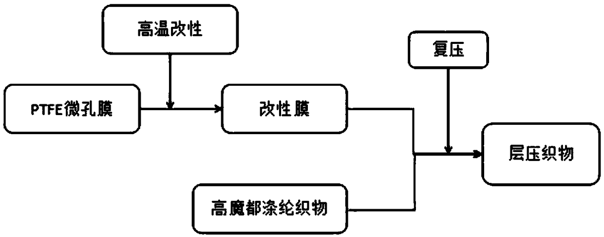 Method for preparing laminated fabric by using modified PTFE membrane and polyester woven fabric