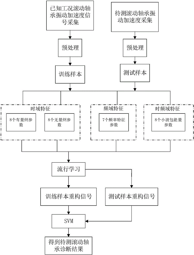 Bearing fault diagnosis method based on multi-feature manifold learning and support vector machine