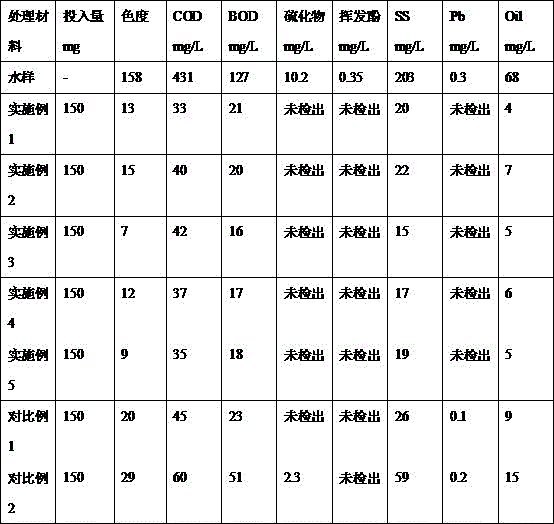 Modified activated carbon compound adsorption treatment material for wastewater treatment