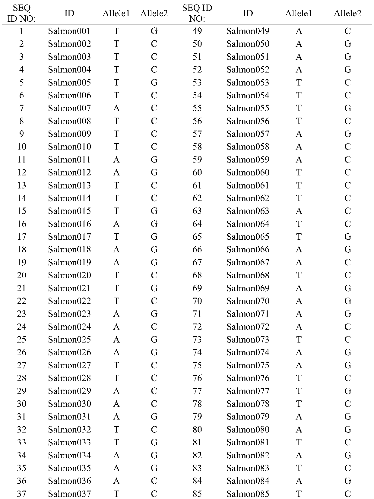 Universal SNP molecular marker panel and its application in salmon and trout