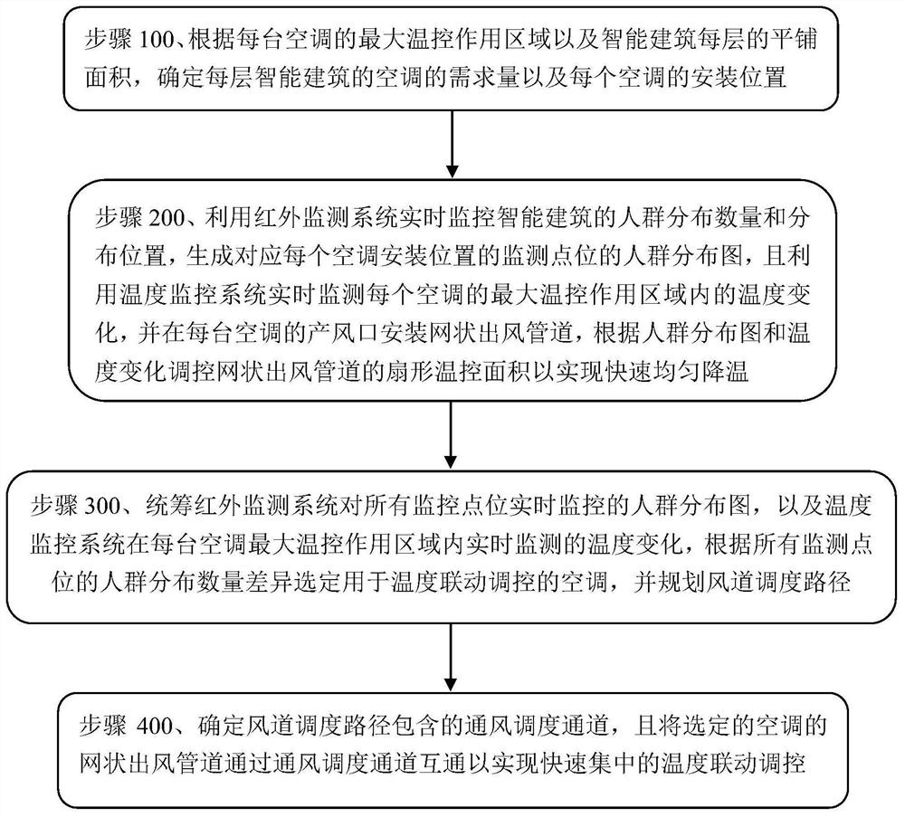 Intelligent building integrated linkage management system and method