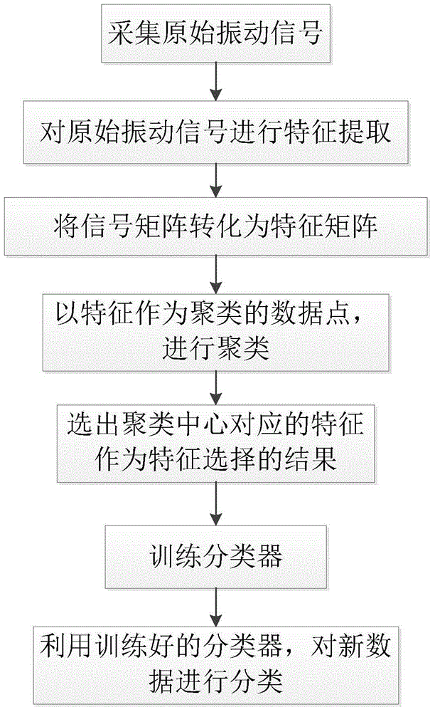 Method for identifying failure state of rotor vibration signal of aircraft engine