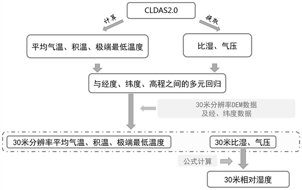 Meteorological element determination method for 30m resolution interpolation