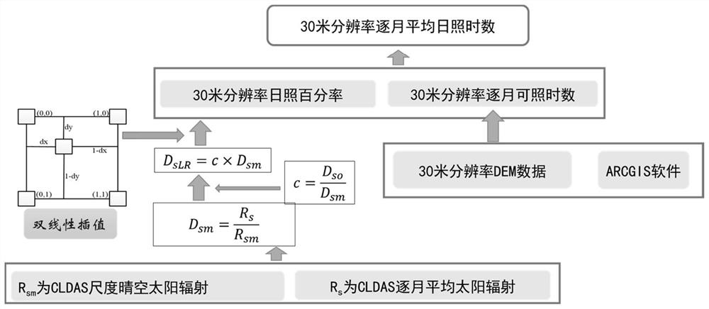 Meteorological element determination method for 30m resolution interpolation