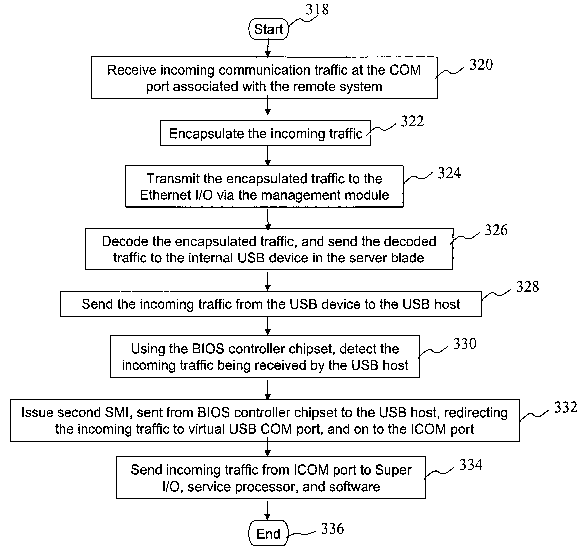 Virtual USB communications port