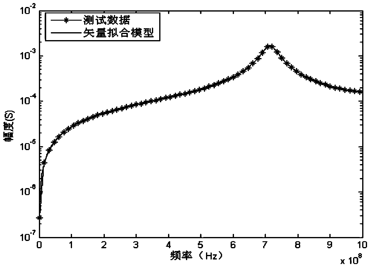 Vector fitting and balanced truncation method based electromagnetic compatible macro model modeling method