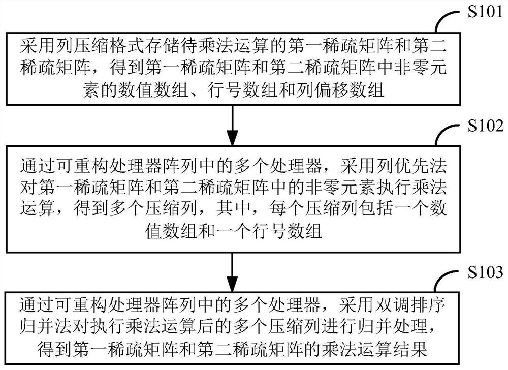 Method and device for realizing sparse matrix multiplication on reconfigurable processor array