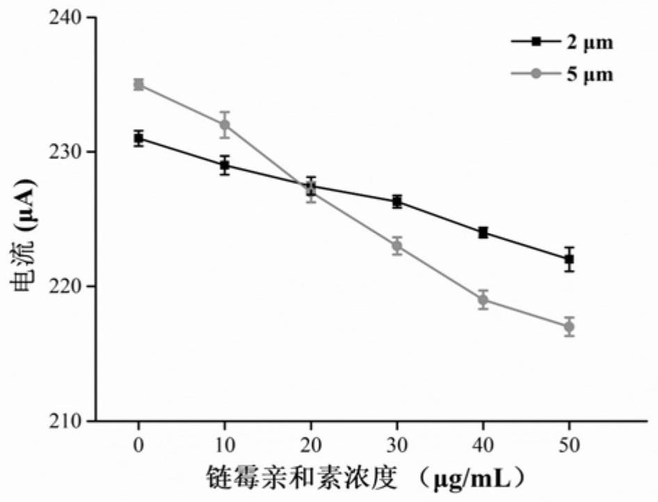 Homogeneous analysis method based on micro-channel resistance change caused by state change of insulating microspheres