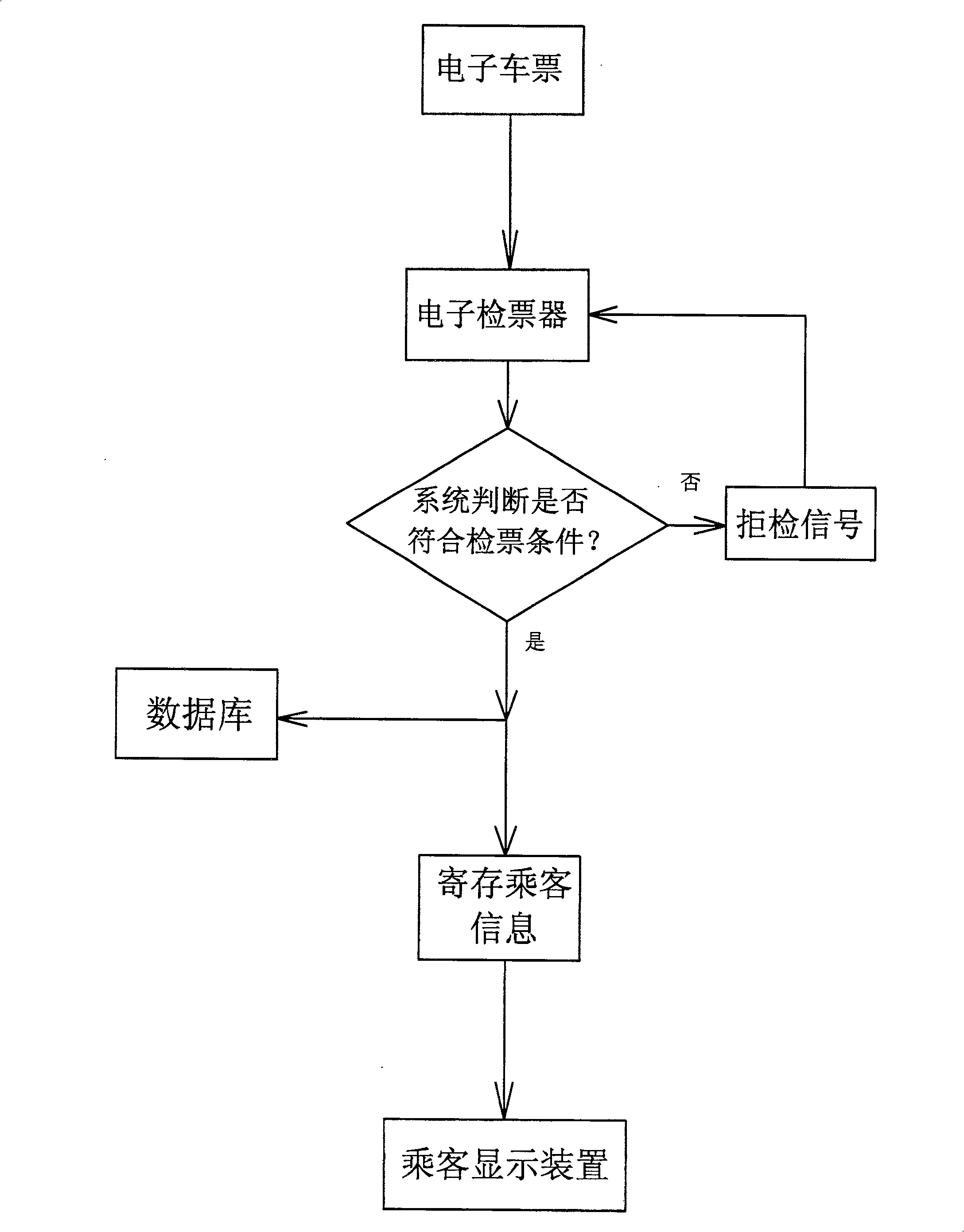 Electronic passenger management system and method used in train and coach bus