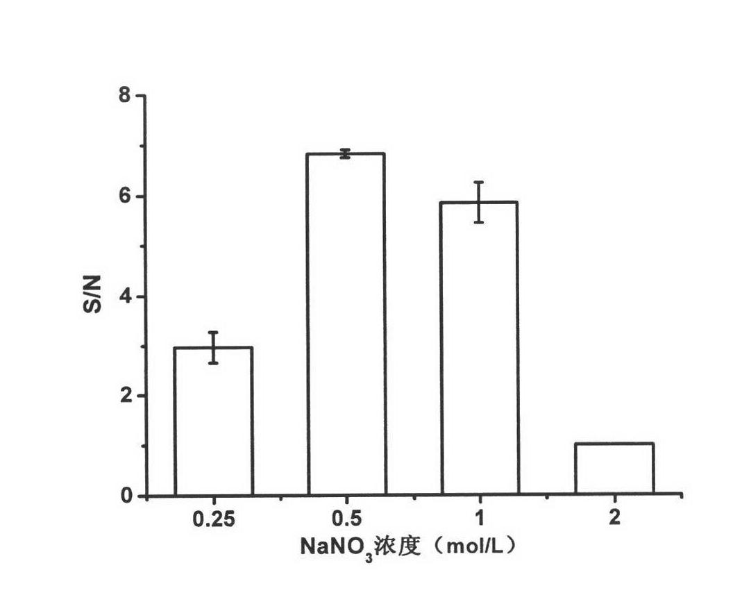 Nano biosensor method and kit for rapid detection of Hg ions