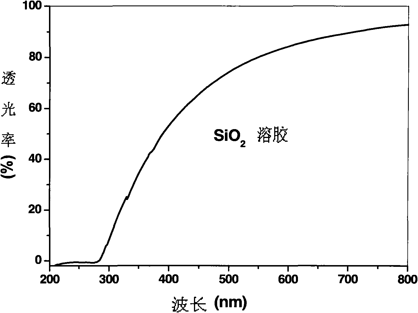 Method for preparing foliage silicon fertilizer and using method thereof