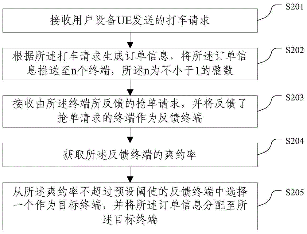 Order processing method and order processing device