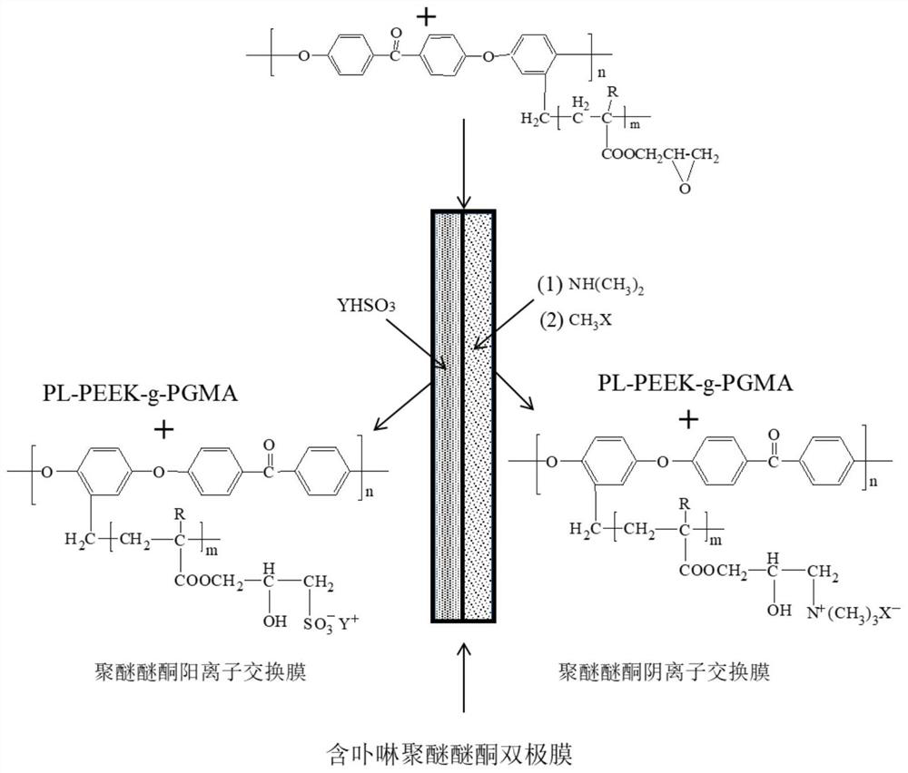 Preparation method of monolithic polyaryletherketone bipolar membrane with porphyrin hydrolytic dissociation catalytic group on side chain