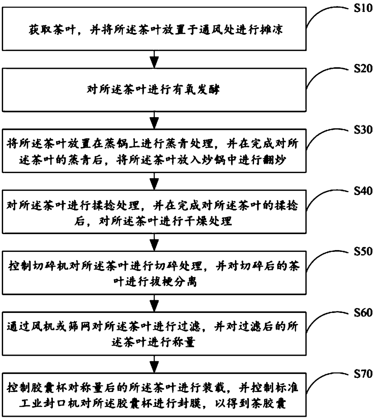 Tea capsule processing technology