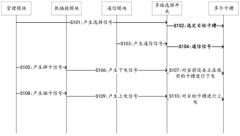 Multi-card single-standby switching method and Internet of Things equipment