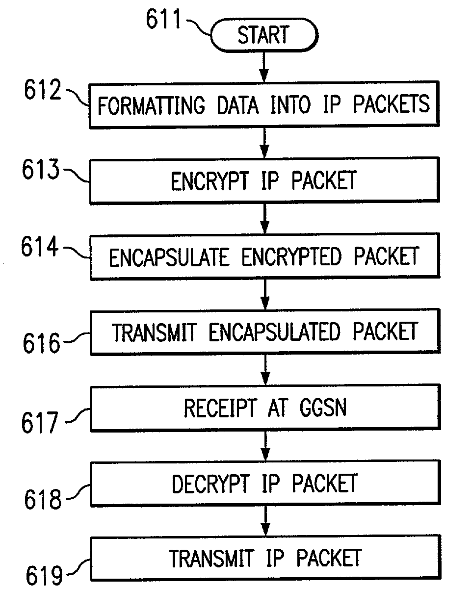 Security transmission protocol for a mobility IP network