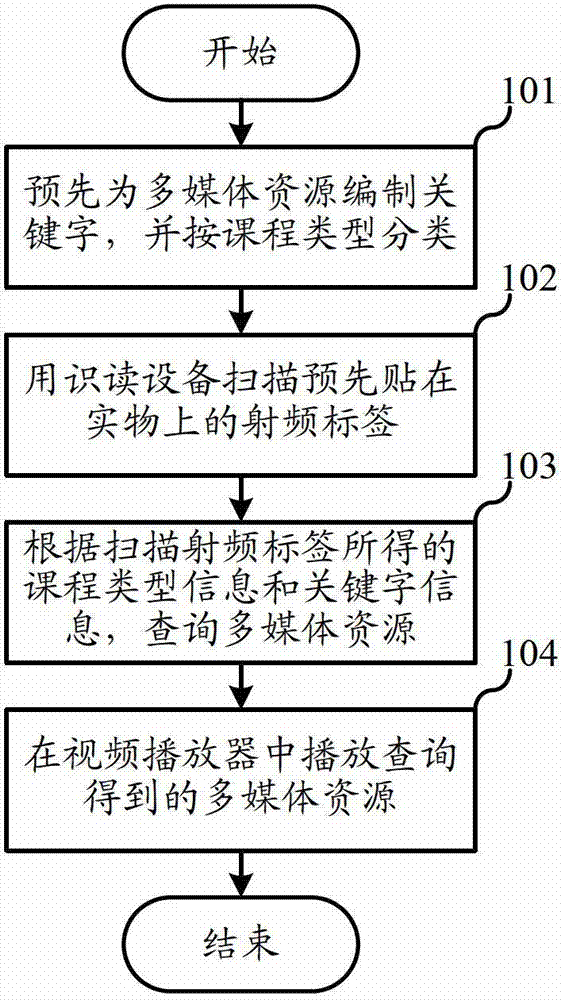 Method and system for playing multimedia resources in courses