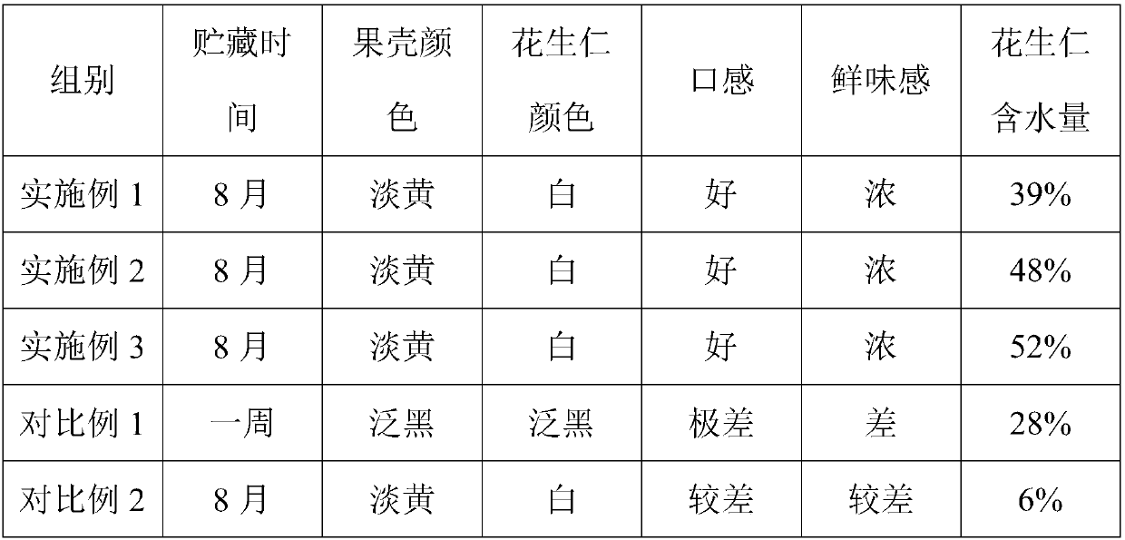 Method for storage and fresh-keeping of fresh peanuts