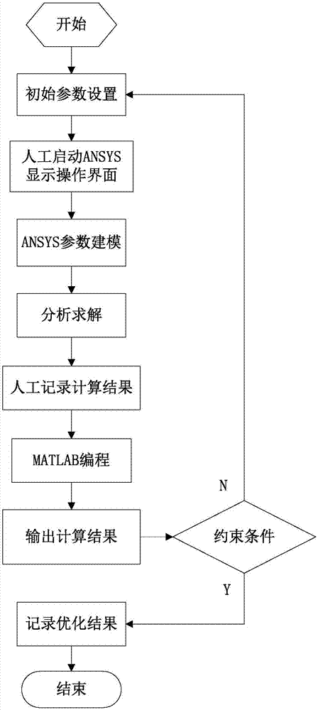 MATLAB and ANSYS-based combined optimization design method