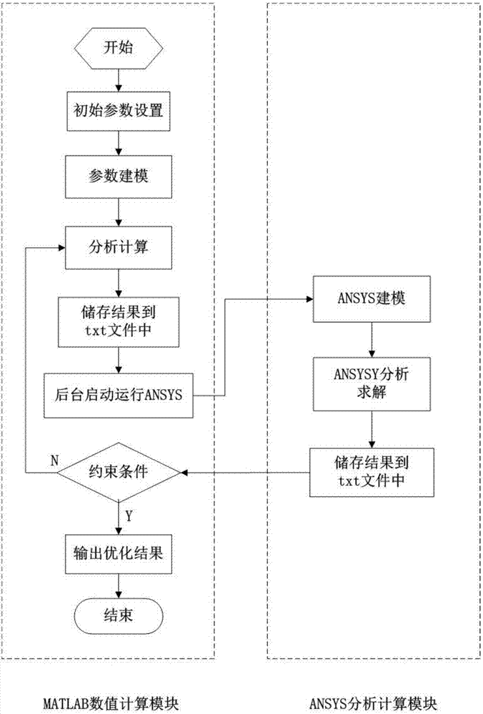 MATLAB and ANSYS-based combined optimization design method