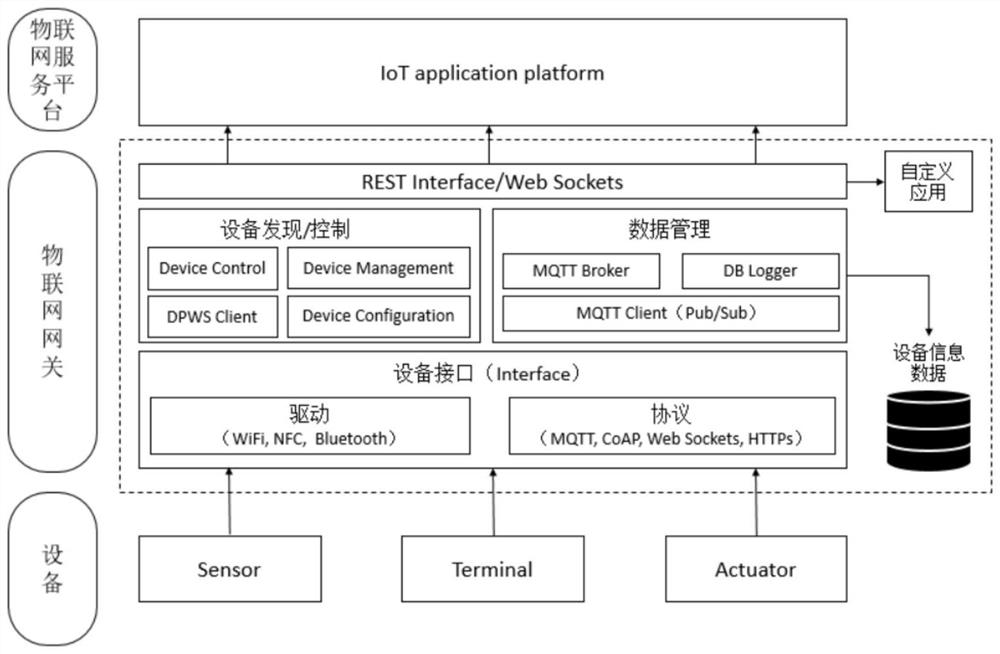 Internet of Things gateway implementation method and system based on microkernel architecture