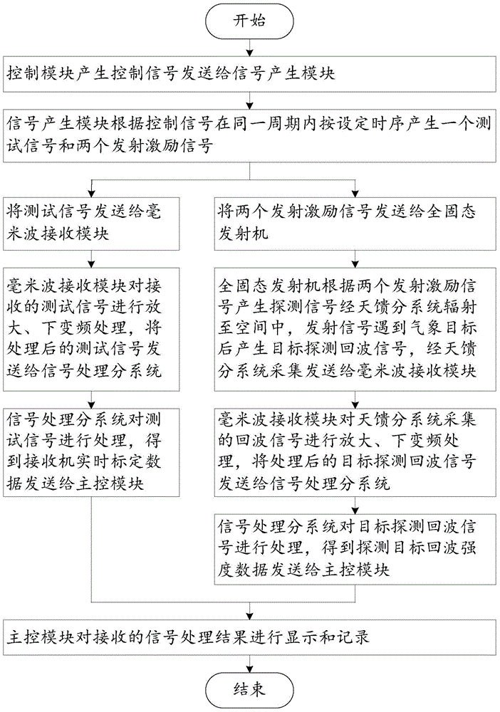 Full-solid millimeter wave cloud radar calibration probe system and method