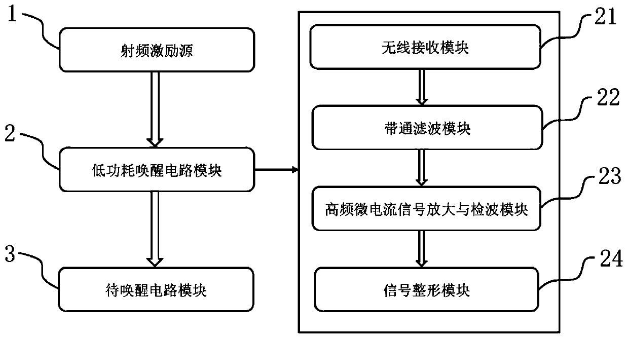 Radio frequency signal wake-up method and device, electronic equipment and storage medium