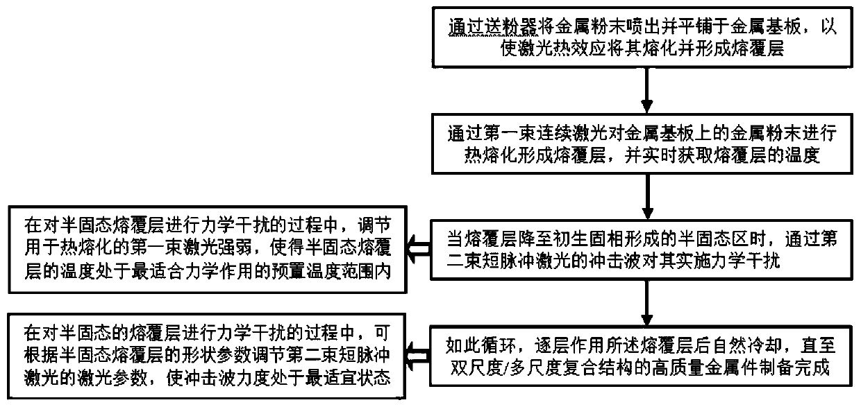 Laser semi-solid processing preparation method of high-strength high-toughness metal material, high-strength high-toughness metal material, and application thereof