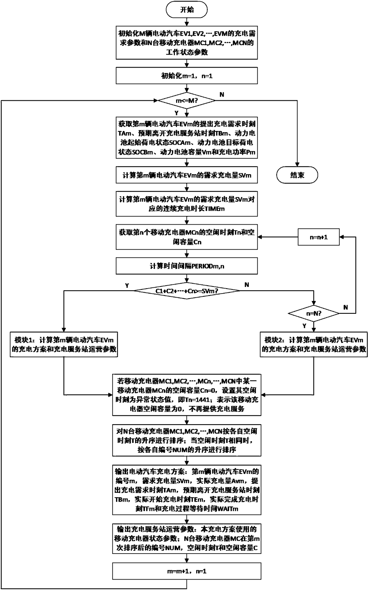 A charging method for electric vehicles based on mobile charger mode