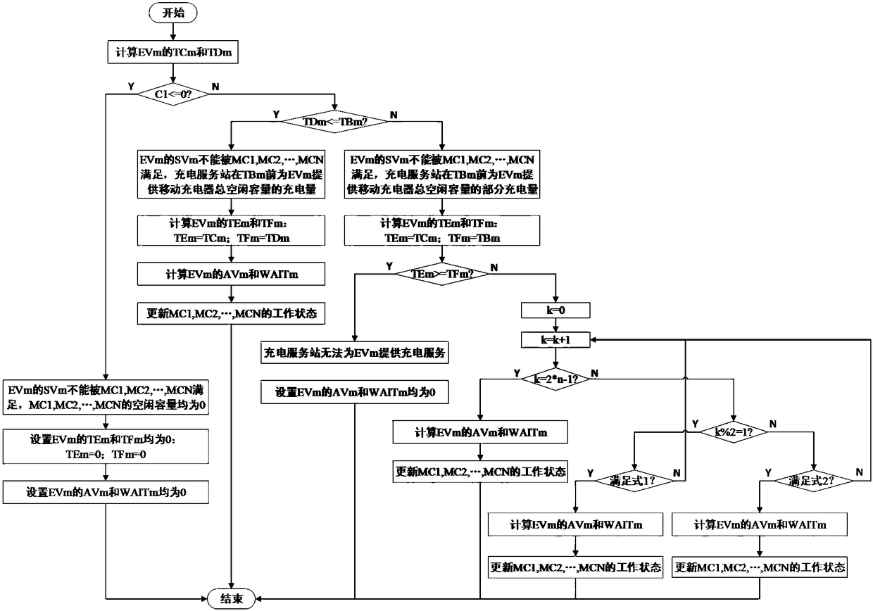 A charging method for electric vehicles based on mobile charger mode