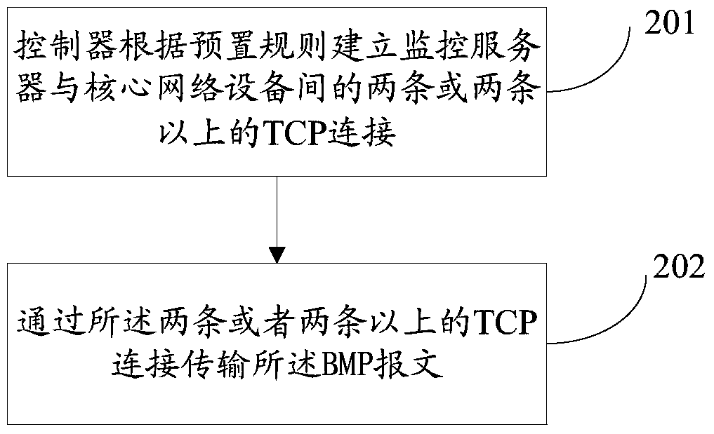 Method and device for processing bmp message