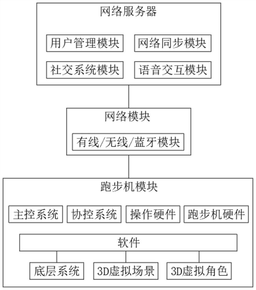 A system and method for running in a 3D virtual scene based on a treadmill