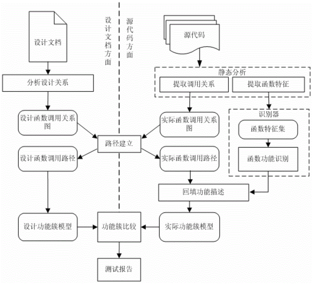 Path-based method and system for verifying software implementation and design uniformity