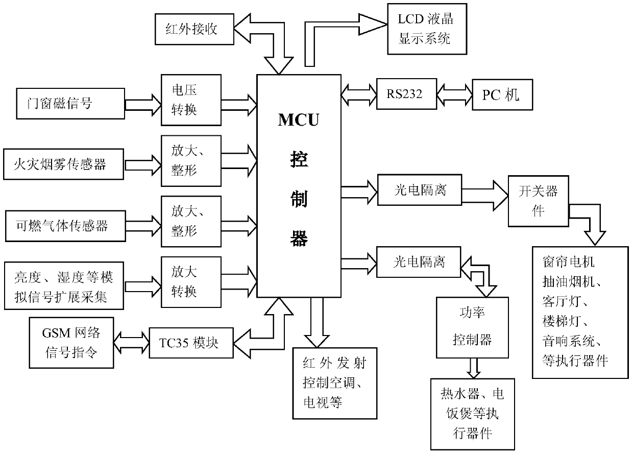 Intelligent household control system and method