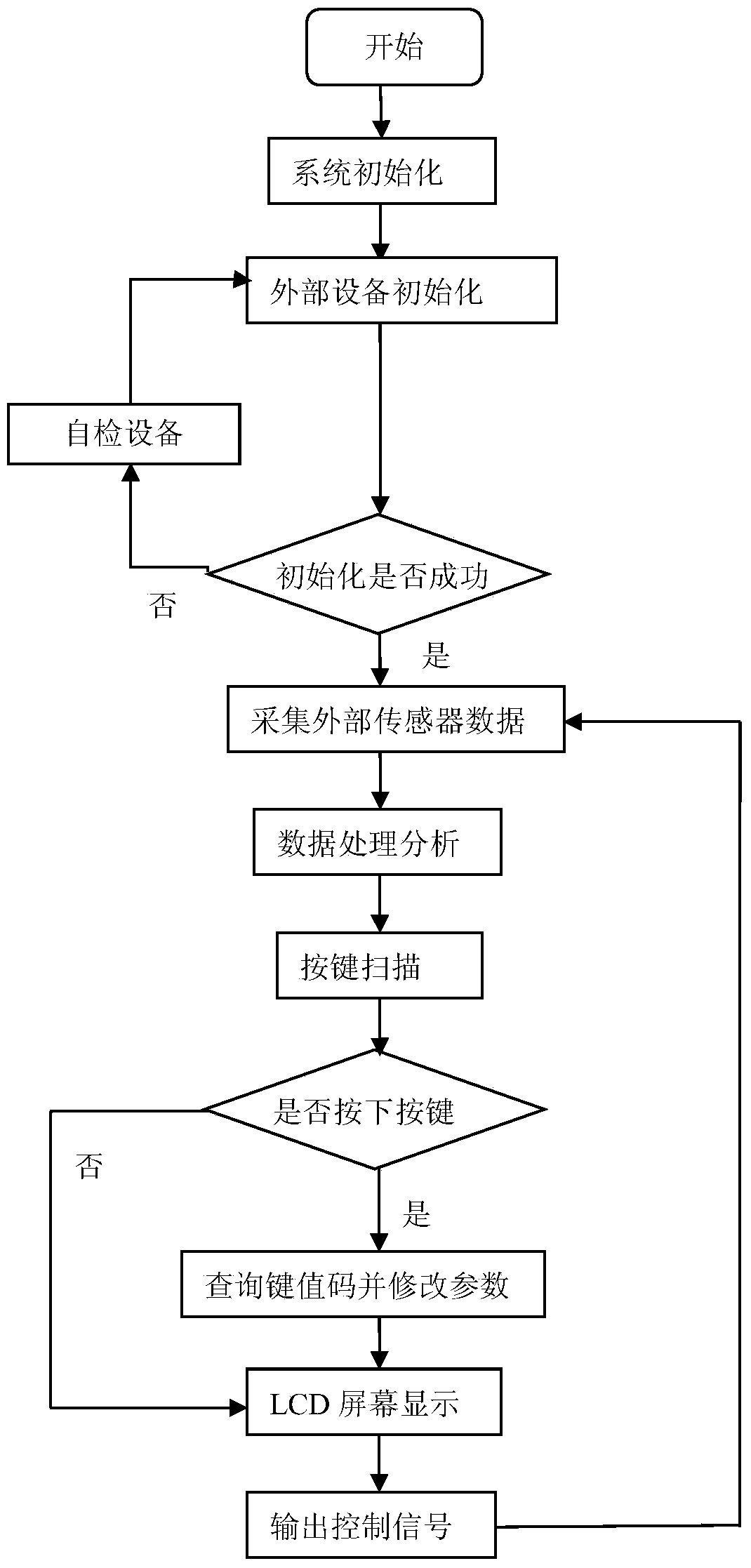 Intelligent household control system and method