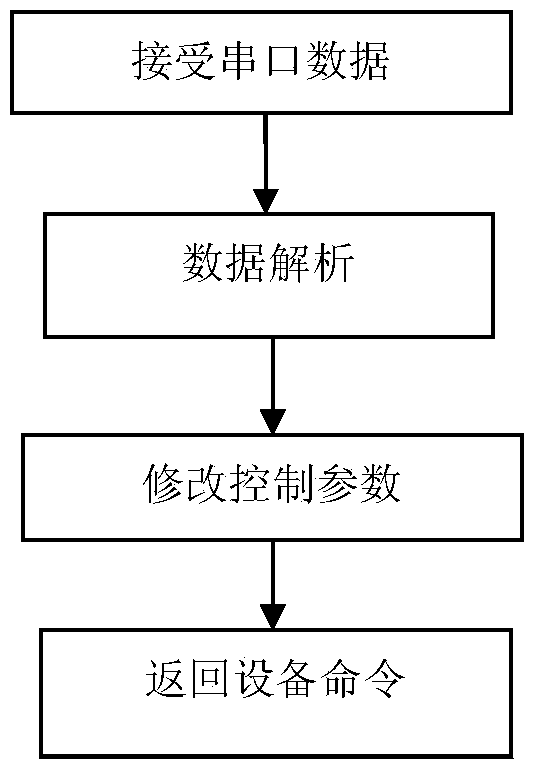 Intelligent household control system and method