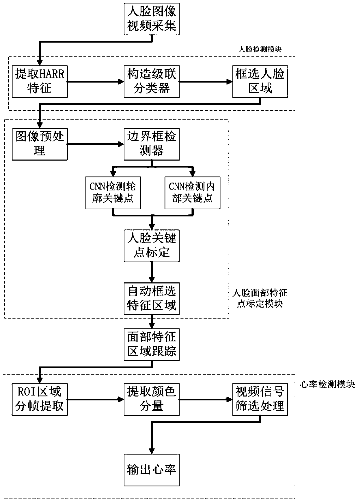 Prisoner physical sign monitoring method and device based on combination of video and device