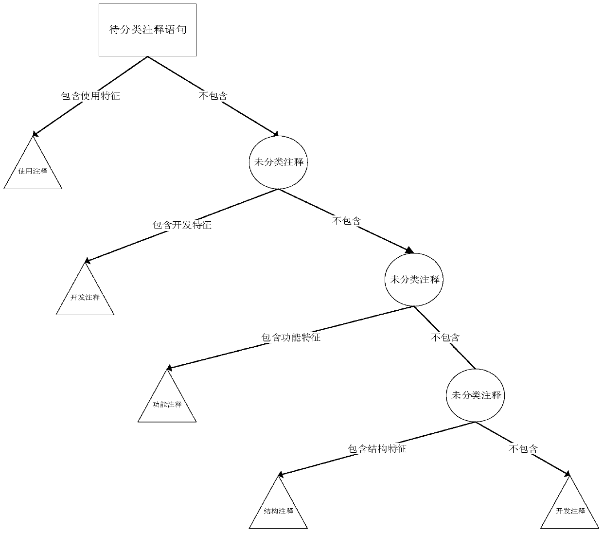 Annotation classification method based on decision tree