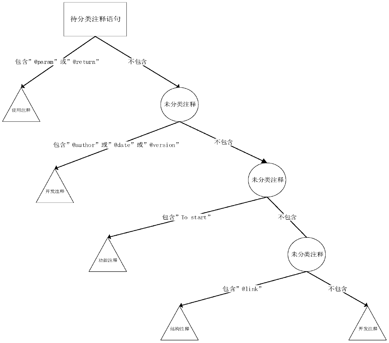 Annotation classification method based on decision tree