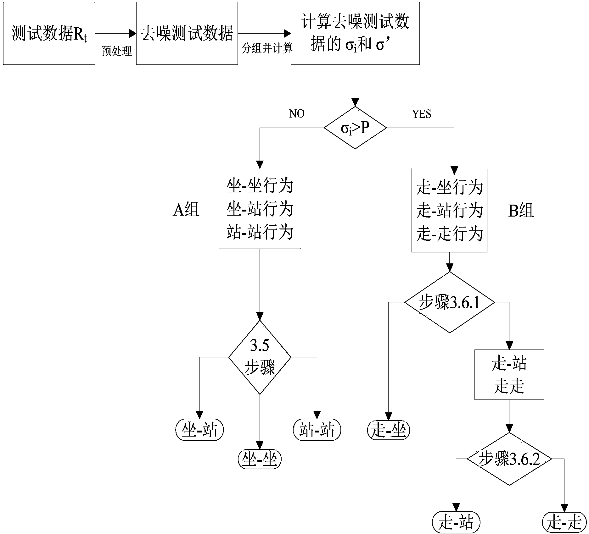 Passive type two-person behavior recognizing method based on WIFI background noise