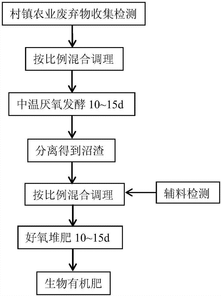 Agricultural waste anaerobic-aerobic balanced fermentation method