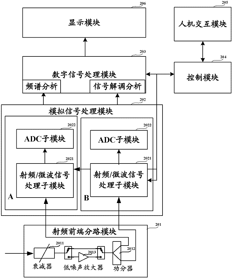 Vector signal analyzer