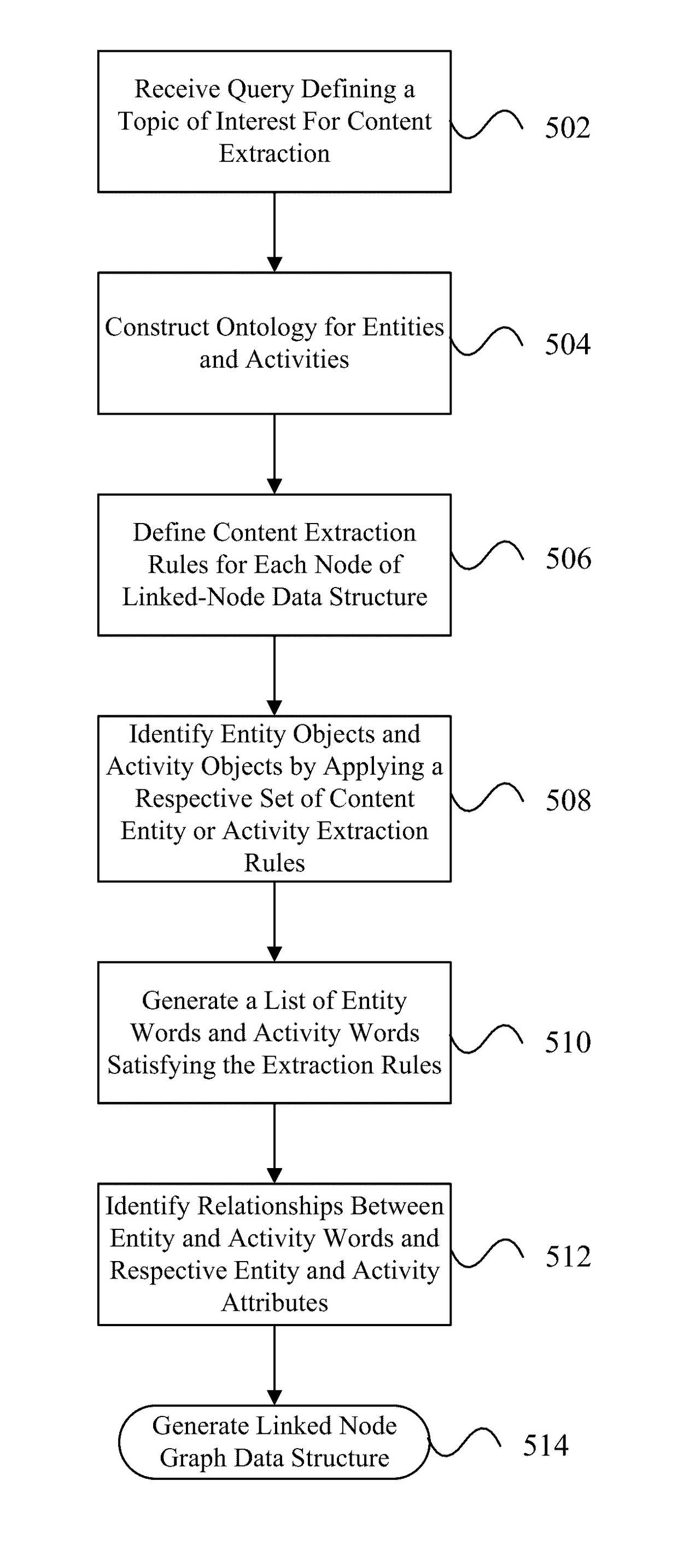 System and method of extracting linked node graph data structures from unstructured content