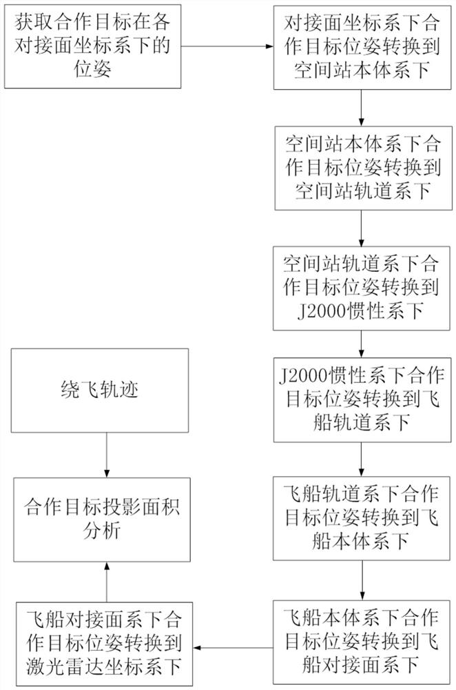 A projection area analysis method for rendezvous and docking lidar cooperative targets